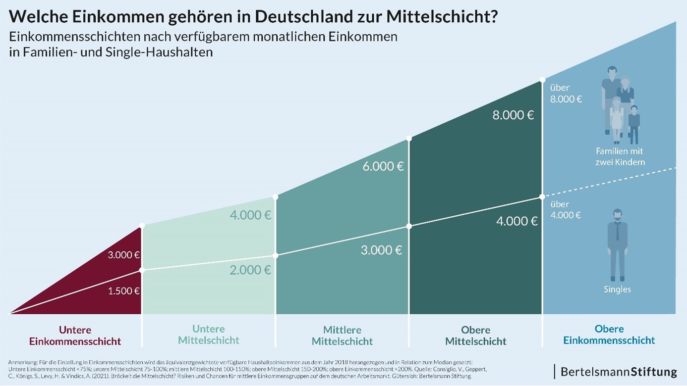 Bröckelt die Mittelschicht in Deutschland? Blog Vielfalt leben